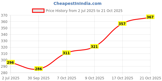 flipkart.com indiclub Men Loose Fit Brown Polycotton Trousers indiclub Price History Graph from 2 Jul 2025 to 21 Oct 2025
