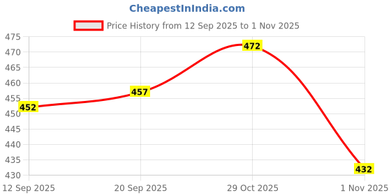 flipkart.com rajovati Men Loose Fit Brown Viscose Rayon Trousers rajovati Price History Graph from 12 Sep 2025 to 1 Nov 2025