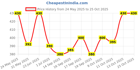 flipkart.com indiclub Men Loose Fit Cream Lycra Blend Trousers indiclub Price History Graph from 24 May 2025 to 24 Oct 2025
