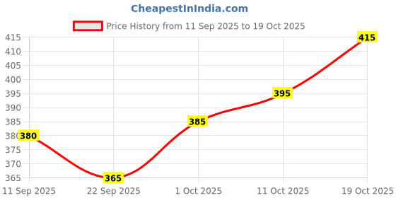 flipkart.com indiclub Men Loose Fit Cream Lycra Blend Trousers indiclub Price History Graph from 11 Sep 2025 to 19 Oct 2025