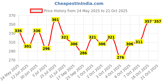 flipkart.com indiclub Men Loose Fit Green Polycotton Trousers indiclub Price History Graph from 24 May 2025 to 21 Oct 2025