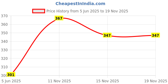 flipkart.com indiclub Men Loose Fit Green Polycotton Trousers indiclub Price History Graph from 5 Jun 2025 to 18 Nov 2025