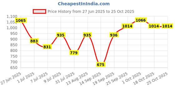 flipkart.com roadster Men Loose Fit Green Pure Cotton Trousers roadster Price History Graph from 27 Jun 2025 to 25 Oct 2025