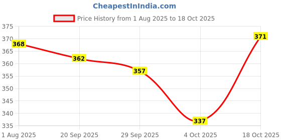 flipkart.com dockstreet Men Loose Fit Grey Cotton Blend Trousers dockstreet Price History Graph from 1 Aug 2025 to 18 Oct 2025