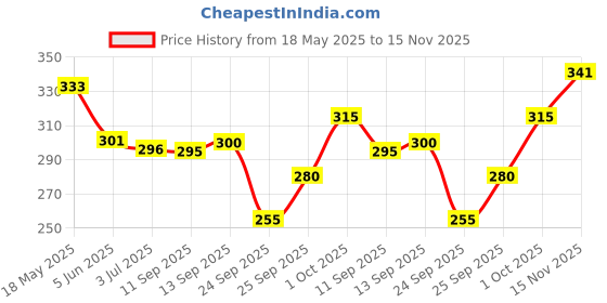 flipkart.com indiclub Men Loose Fit Grey Polycotton Trousers indiclub Price History Graph from 18 May 2025 to 15 Nov 2025