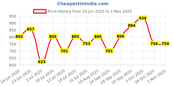 flipkart.com roadster Men Loose Fit Grey Pure Cotton Trousers roadster Price History Graph from 14 Jun 2025 to 31 Oct 2025