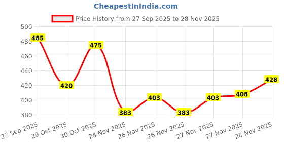 flipkart.com zepzo Men Loose Fit High Rise Black Jeans zepzo Price History Graph from 27 Sep 2025 to 28 Nov 2025