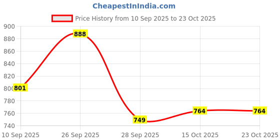 flipkart.com ben martin Men Loose Fit High Rise Blue Jeans ben martin Price History Graph from 10 Sep 2025 to 23 Oct 2025