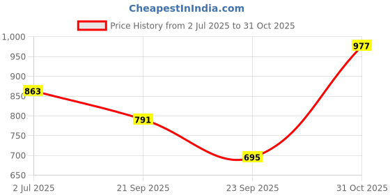 flipkart.com urbano fashion Men Loose Fit Mid Rise Beige Jeans urbano fashion Price History Graph from 2 Jul 2025 to 31 Oct 2025