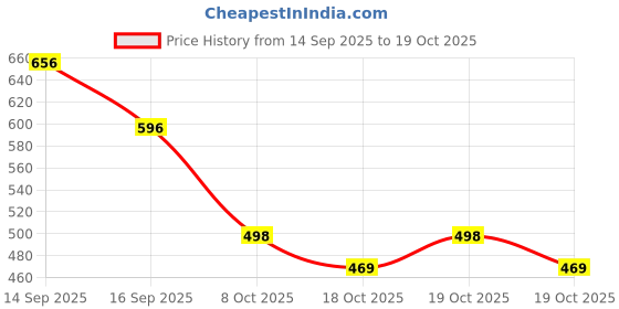 flipkart.com shinik Men Loose Fit Mid Rise Beige Jeans shinik Price History Graph from 14 Sep 2025 to 19 Oct 2025