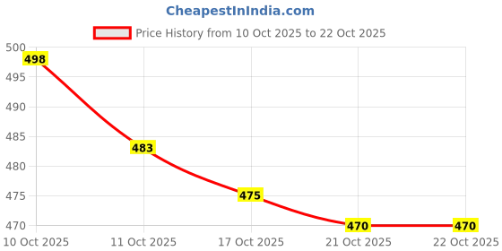 flipkart.com shinik Men Loose Fit Mid Rise Beige Jeans shinik Price History Graph from 10 Oct 2025 to 22 Oct 2025