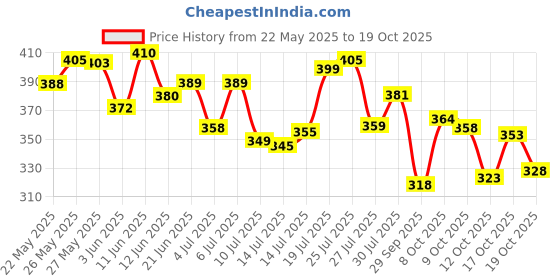 flipkart.com zaba denim Men Loose Fit Mid Rise Black Jeans zaba denim Price History Graph from 22 May 2025 to 19 Oct 2025