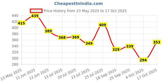 flipkart.com zaba denim Men Loose Fit Mid Rise Black Jeans zaba denim Price History Graph from 23 May 2025 to 17 Oct 2025