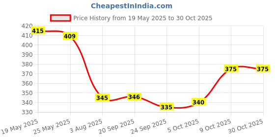 flipkart.com zaba denim Men Loose Fit Mid Rise Black Jeans zaba denim Price History Graph from 19 May 2025 to 30 Oct 2025