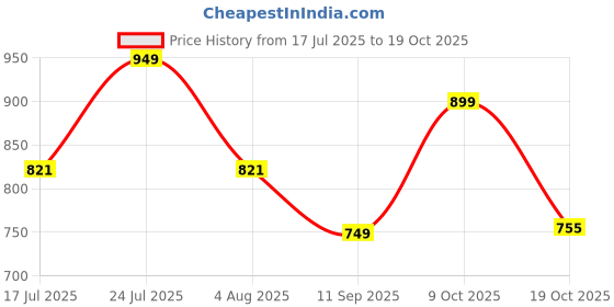 flipkart.com urbano fashion Men Loose Fit Mid Rise Black Jeans urbano fashion Price History Graph from 17 Jul 2025 to 19 Oct 2025