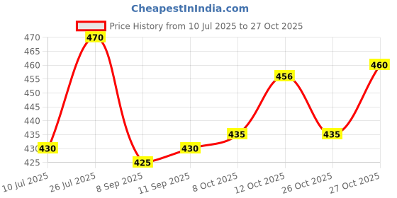 flipkart.com linaria Men Loose Fit Mid Rise Black Jeans linaria Price History Graph from 10 Jul 2025 to 27 Oct 2025