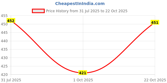 flipkart.com denim look Men Loose Fit Mid Rise Black Jeans denim look Price History Graph from 31 Jul 2025 to 22 Oct 2025