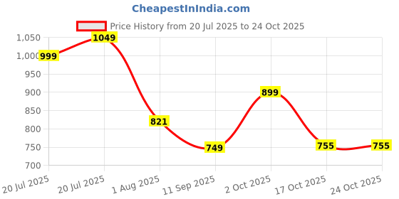 flipkart.com urbano fashion Men Loose Fit Mid Rise Black Jeans urbano fashion Price History Graph from 20 Jul 2025 to 22 Oct 2025