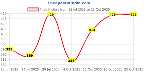 flipkart.com zaba denim Men Loose Fit Mid Rise Black Jeans zaba denim Price History Graph from 15 Jul 2025 to 25 Oct 2025