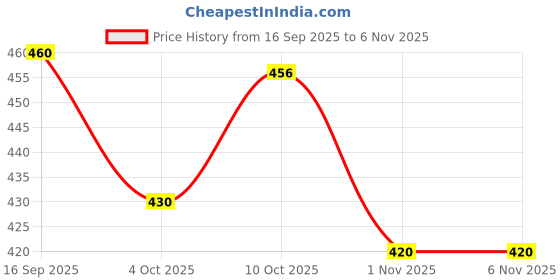 flipkart.com linaria Men Loose Fit Mid Rise Black Jeans linaria Price History Graph from 16 Sep 2025 to 4 Nov 2025