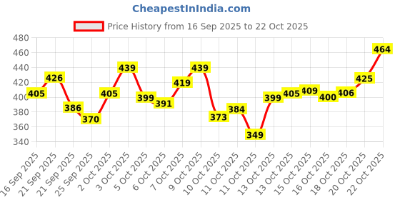 flipkart.com denim life Men Loose Fit Mid Rise Black Jeans denim life Price History Graph from 16 Sep 2025 to 20 Oct 2025