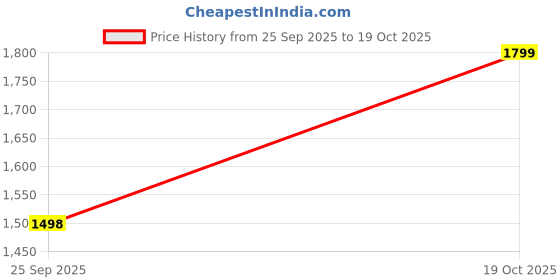 flipkart.com red tape Men Loose Fit Mid Rise Black Jeans red tape Price History Graph from 25 Sep 2025 to 19 Oct 2025