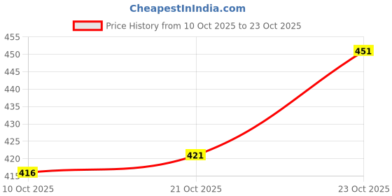 flipkart.com denim look Men Loose Fit Mid Rise Black Jeans denim look Price History Graph from 10 Oct 2025 to 23 Oct 2025