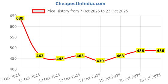 flipkart.com levorce Men Loose Fit Mid Rise Black Jeans levorce Price History Graph from 7 Oct 2025 to 22 Oct 2025