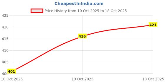 flipkart.com denim look Men Loose Fit Mid Rise Black Jeans denim look Price History Graph from 10 Oct 2025 to 18 Oct 2025