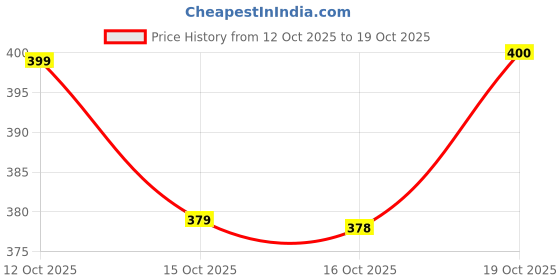 flipkart.com denim life Men Loose Fit Mid Rise Black Jeans denim life Price History Graph from 12 Oct 2025 to 19 Oct 2025