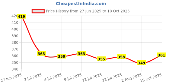 flipkart.com zaba denim Men Loose Fit Mid Rise Blue Jeans zaba denim Price History Graph from 27 Jun 2025 to 18 Oct 2025