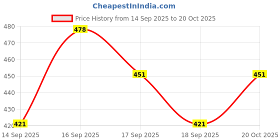 flipkart.com denim look Men Loose Fit Mid Rise Blue Jeans denim look Price History Graph from 14 Sep 2025 to 20 Oct 2025