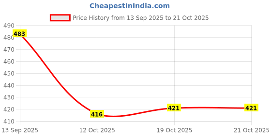 flipkart.com denim look Men Loose Fit Mid Rise Blue Jeans denim look Price History Graph from 13 Sep 2025 to 19 Oct 2025