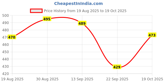 flipkart.com angerhood Men Loose Fit Mid Rise Blue Jeans angerhood Price History Graph from 19 Aug 2025 to 19 Oct 2025