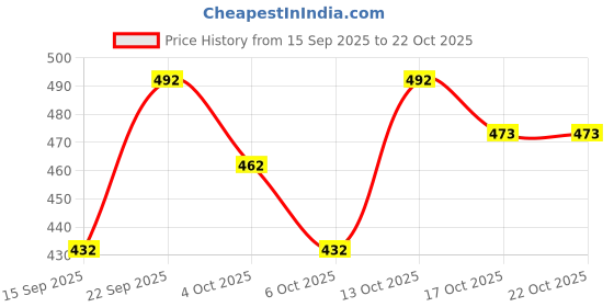 flipkart.com angerhood Men Loose Fit Mid Rise Blue Jeans angerhood Price History Graph from 15 Sep 2025 to 21 Oct 2025