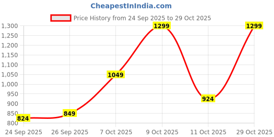 flipkart.com flying machine Men Loose Fit Mid Rise Blue Jeans flying machine Price History Graph from 24 Sep 2025 to 29 Oct 2025
