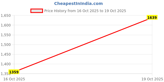 flipkart.com levi's Men Loose Fit Mid Rise Blue Jeans levi's Price History Graph from 16 Oct 2025 to 19 Oct 2025