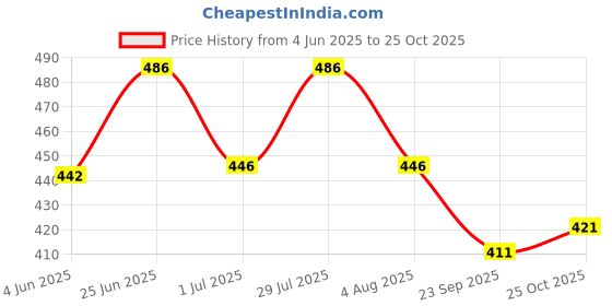 flipkart.com denim look Men Loose Fit Mid Rise Dark Blue Jeans denim look Price History Graph from 4 Jun 2025 to 25 Oct 2025