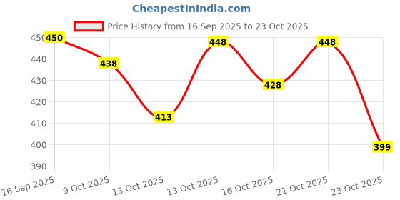 flipkart.com forwin Men Loose Fit Mid Rise Dark Blue Jeans forwin Price History Graph from 16 Sep 2025 to 23 Oct 2025