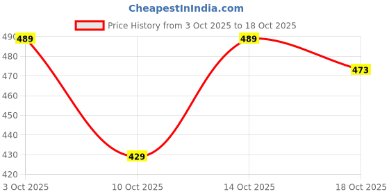 flipkart.com angerhood Men Loose Fit Mid Rise Dark Blue Jeans angerhood Price History Graph from 3 Oct 2025 to 18 Oct 2025