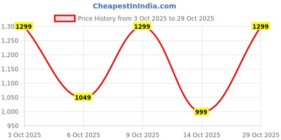 flipkart.com flying machine Men Loose Fit Mid Rise Dark Blue Jeans flying machine Price History Graph from 3 Oct 2025 to 29 Oct 2025