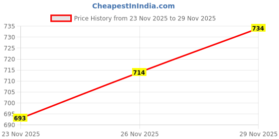 flipkart.com studio nexx Men Loose Fit Mid Rise Dark Blue Jeans studio nexx Price History Graph from 23 Nov 2025 to 29 Nov 2025