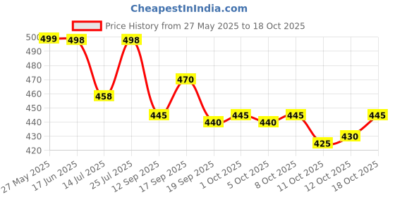 flipkart.com fude pride Men Loose Fit Mid Rise Dark Grey Jeans fude pride Price History Graph from 27 May 2025 to 18 Oct 2025