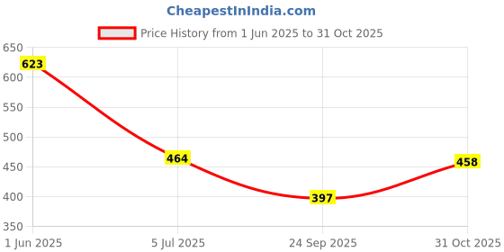 flipkart.com jaara Men Loose Fit Mid Rise Dark Grey Jeans jaara Price History Graph from 1 Jun 2025 to 31 Oct 2025
