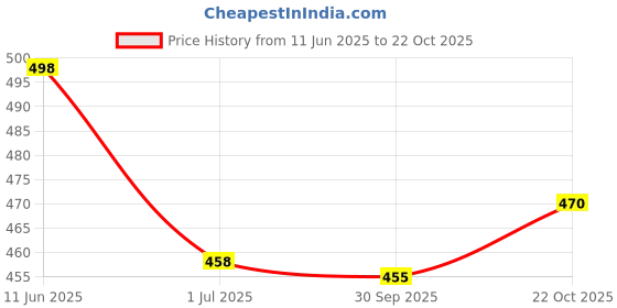 flipkart.com fude pride Men Loose Fit Mid Rise Dark Grey Jeans fude pride Price History Graph from 11 Jun 2025 to 22 Oct 2025