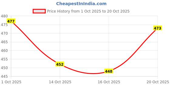 flipkart.com fude pride Men Loose Fit Mid Rise Dark Grey Jeans fude pride Price History Graph from 1 Oct 2025 to 20 Oct 2025