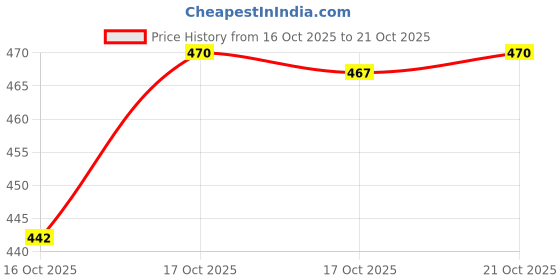flipkart.com metronaut Men Loose Fit Mid Rise Dark Grey Jeans metronaut Price History Graph from 16 Oct 2025 to 21 Oct 2025