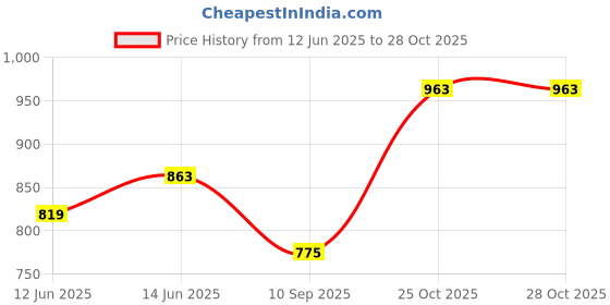 flipkart.com urbano fashion Men Loose Fit Mid Rise Green Jeans urbano fashion Price History Graph from 12 Jun 2025 to 25 Oct 2025