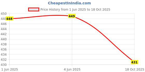 flipkart.com denim look Men Loose Fit Mid Rise Grey Jeans denim look Price History Graph from 1 Jun 2025 to 18 Oct 2025