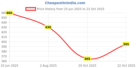 flipkart.com nalaka Men Loose Fit Mid Rise Grey Jeans nalaka Price History Graph from 25 Jun 2025 to 22 Oct 2025